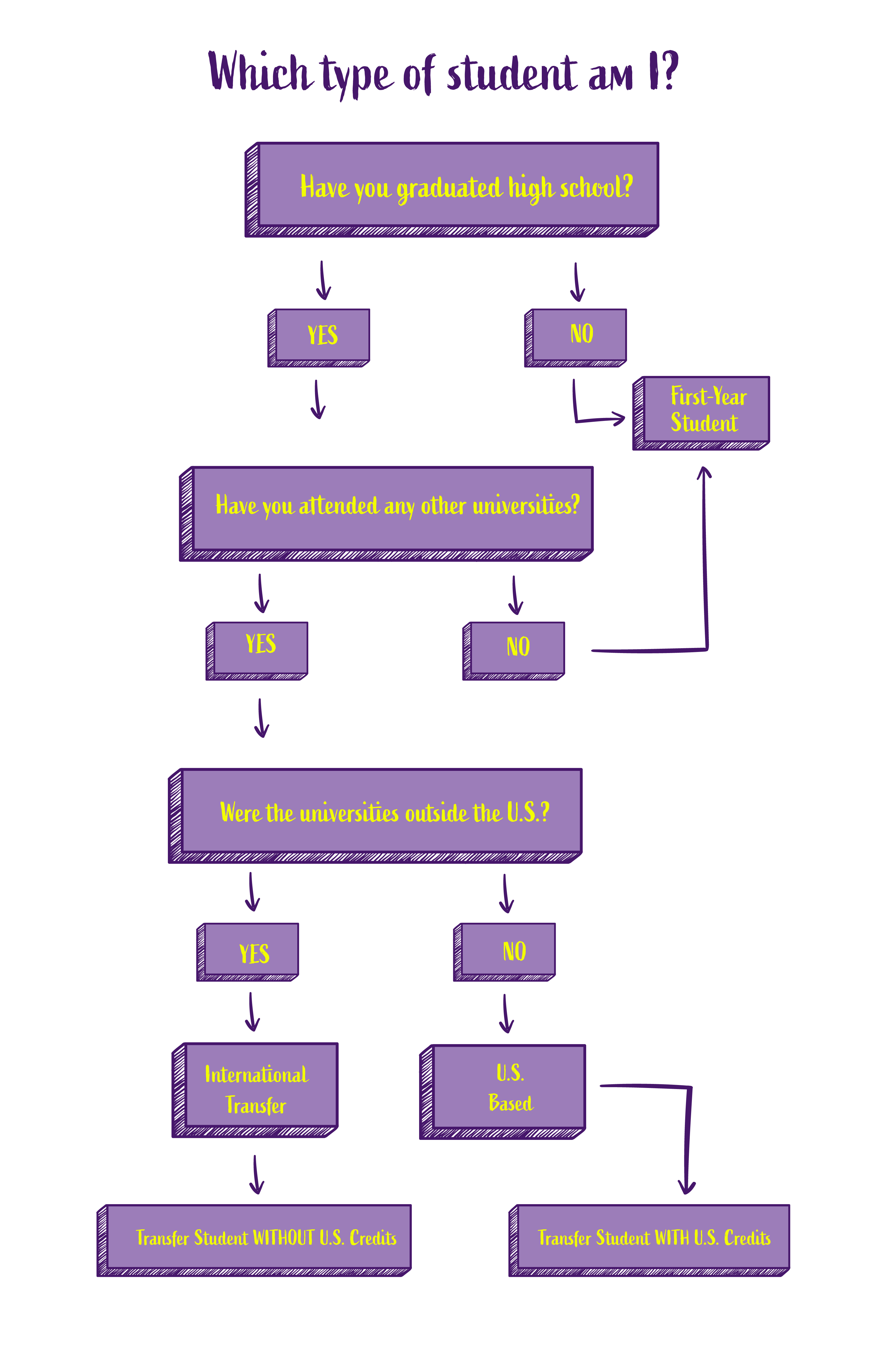 UG Admissions Flowchart